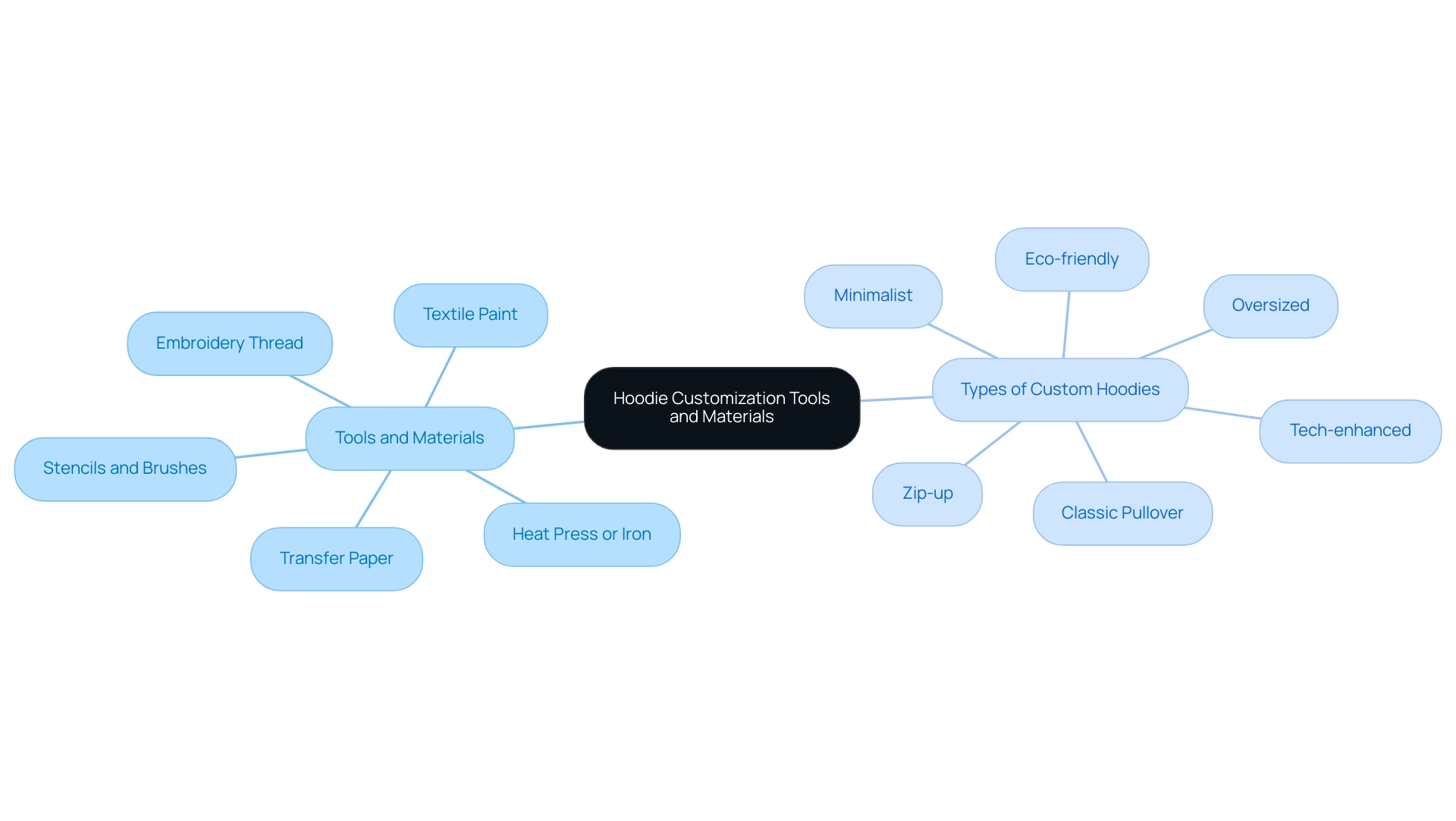 The central node represents the overall theme of hoodie customization, with branches indicating tools, materials, and types of hoodies categorized by color.