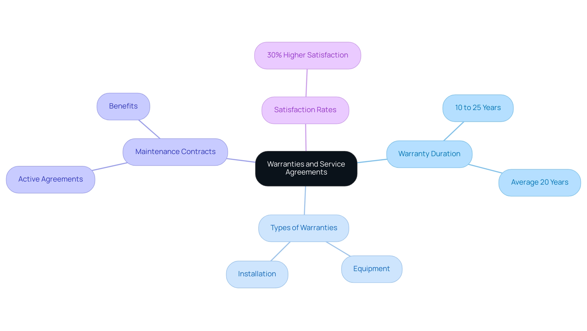 The central node represents the overarching topic, with branches indicating key areas such as warranty duration, types, maintenance contracts, and satisfaction rates.