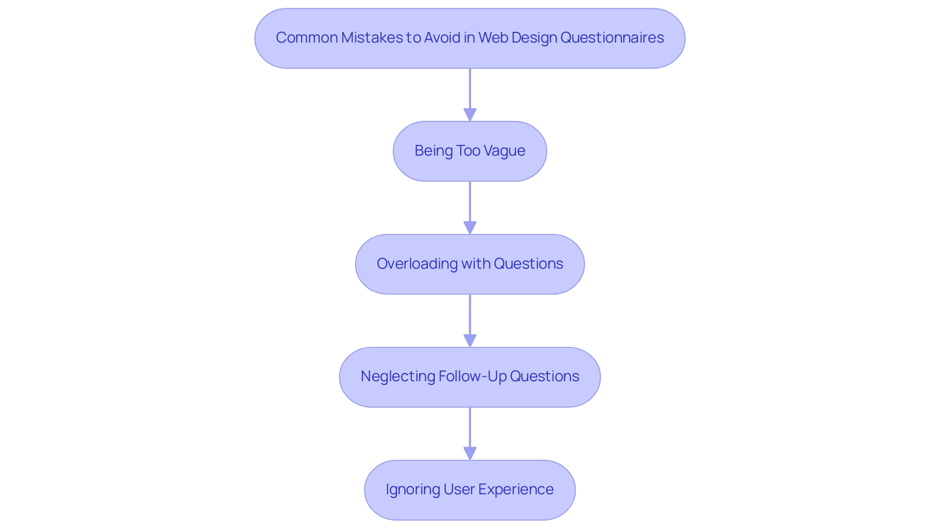 Each box represents a common mistake in crafting web design questionnaires, and the arrows indicate the flow of avoiding these mistakes.