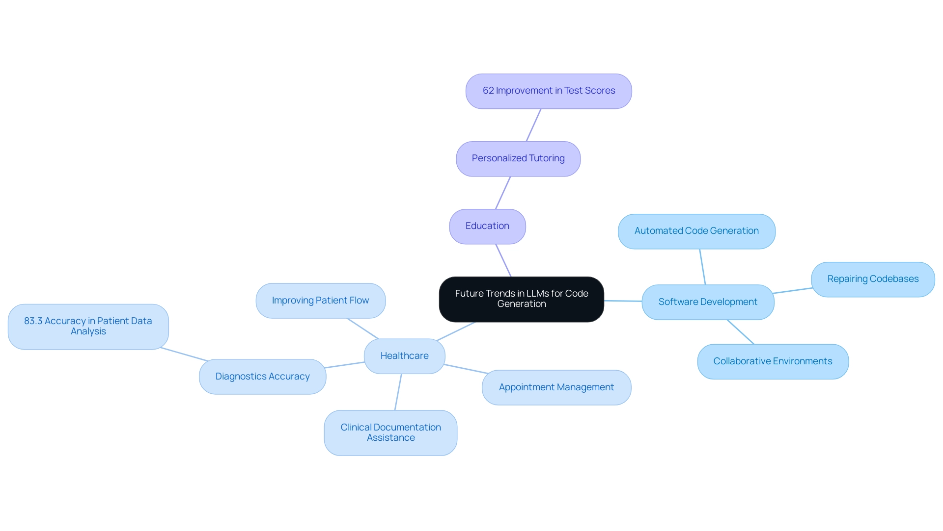 The central node represents the main theme, with branches illustrating key sectors and sub-branches detailing specific applications and advantages.