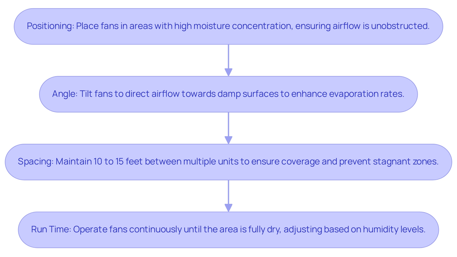 Each box represents a guideline for fan operation, with arrows indicating the recommended order of steps.