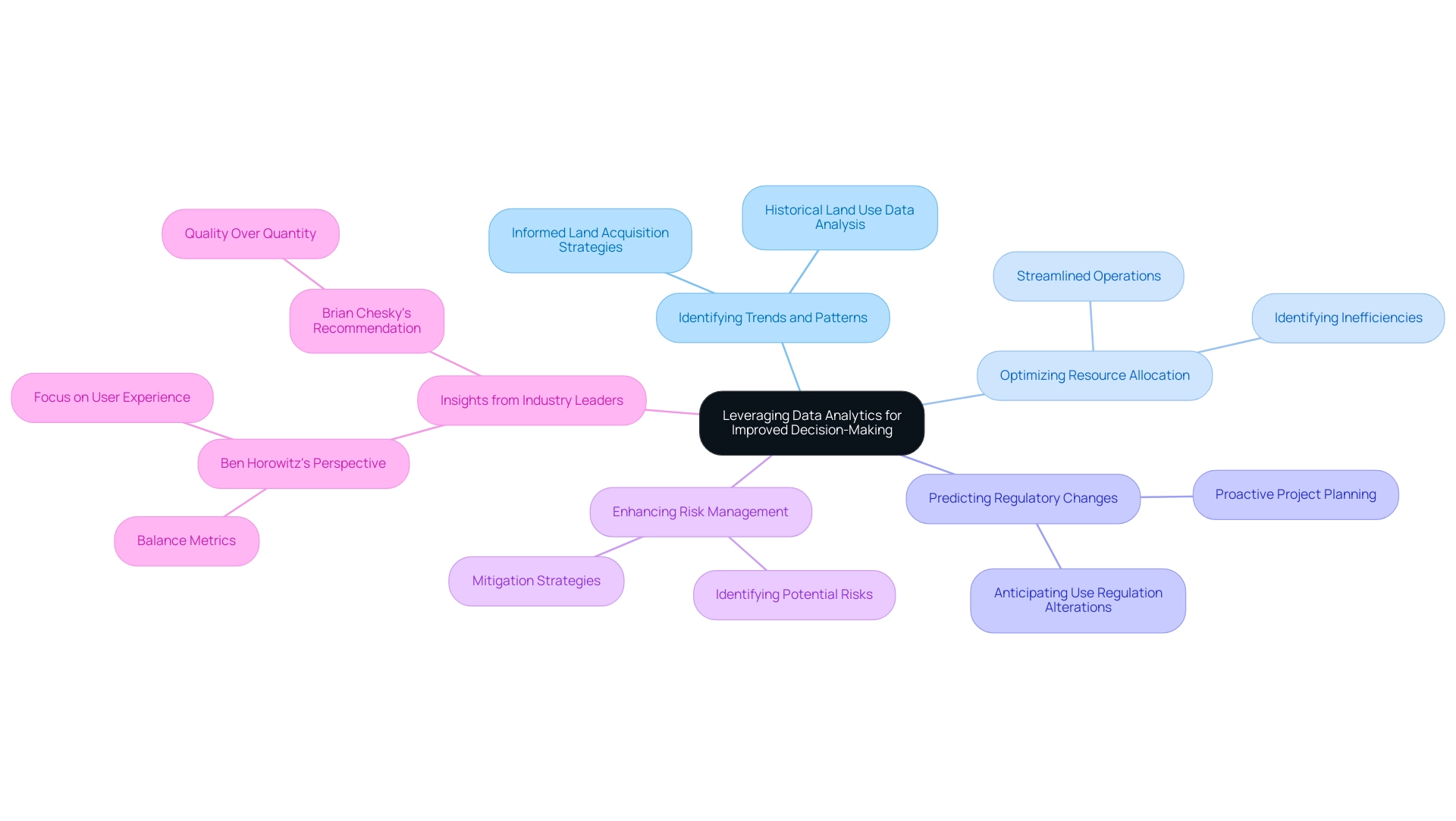 The central node represents the overall theme, with branches illustrating the key benefits of data analytics and their implications in decision-making.