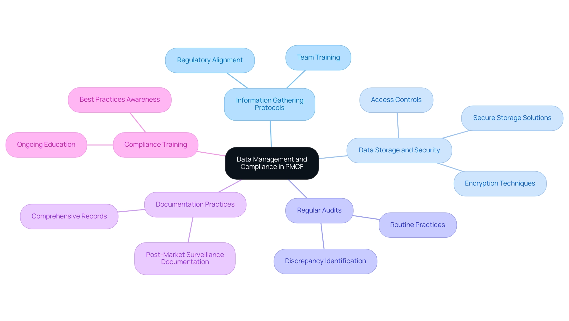 The central node represents the overarching theme of data management and compliance in PMCF, with branches representing key strategies and sub-branches detailing important actions or considerations.