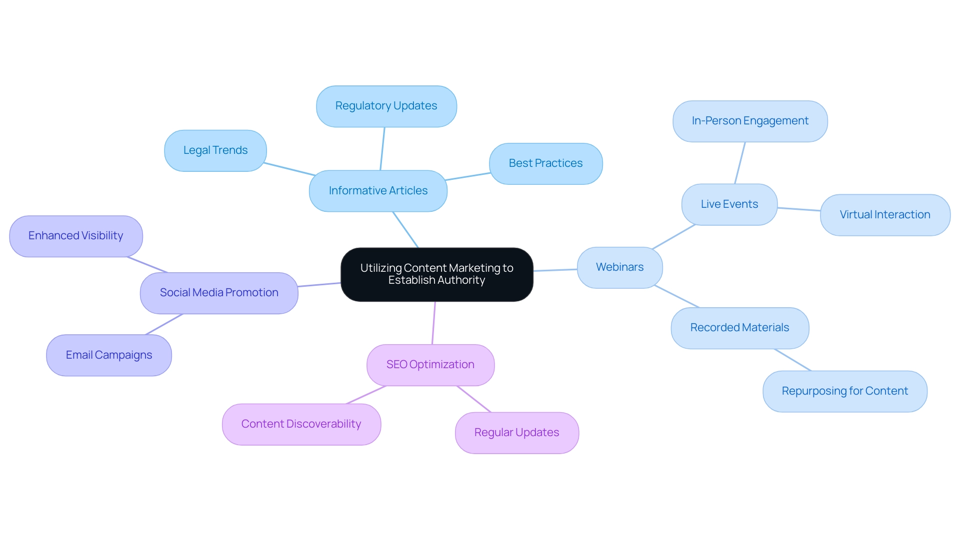 The central node represents the main strategy, with branches indicating key tactics and their respective actions or benefits.