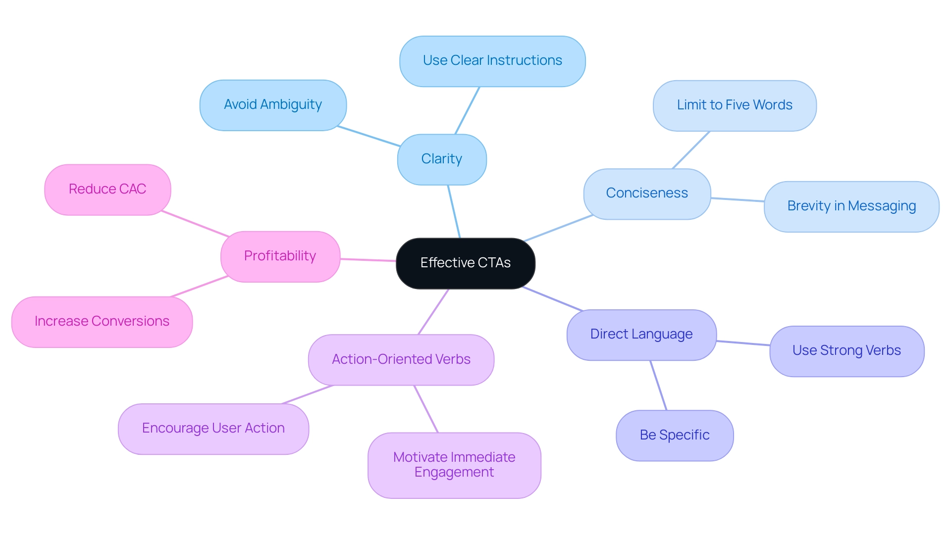 How to Increase Profitability with Compelling CTAs: A Step-by-Step Guide