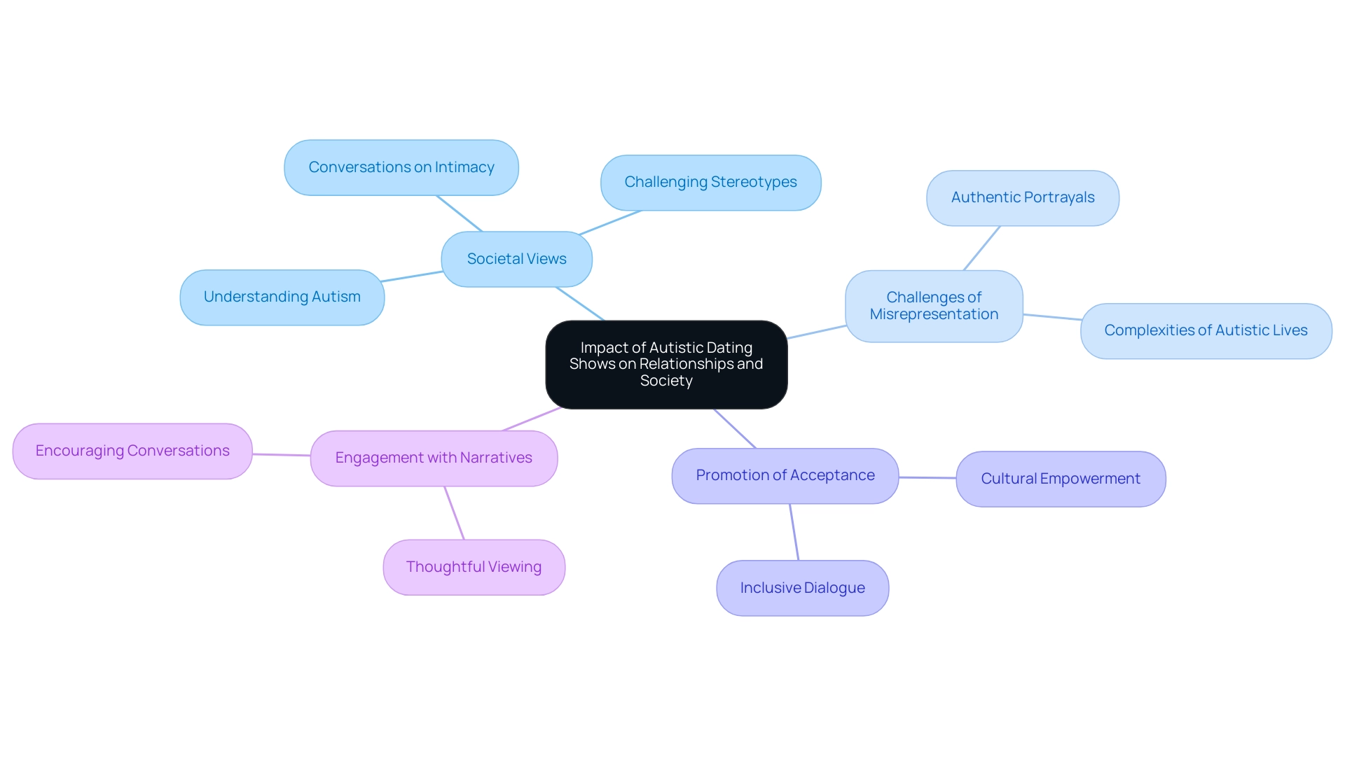 The central node represents the main theme, with branches illustrating the key topics and subtopics related to the impact of autistic dating shows.