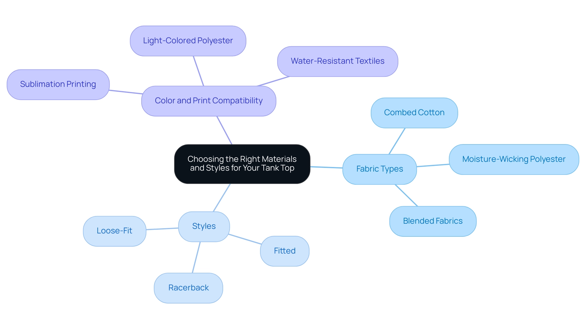 The central node represents the overall theme, with branches showing key considerations in tank top design, each color indicating a different category.
