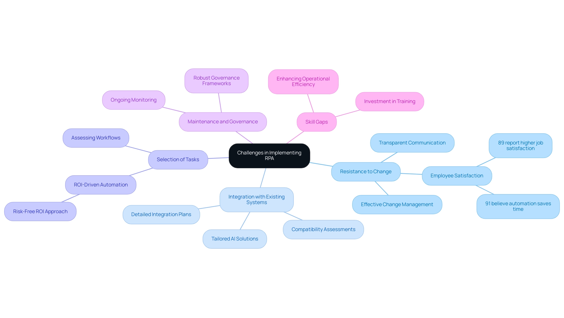 Each branch represents a challenge in RPA implementation, with sub-branches highlighting key insights or solutions related to that challenge.