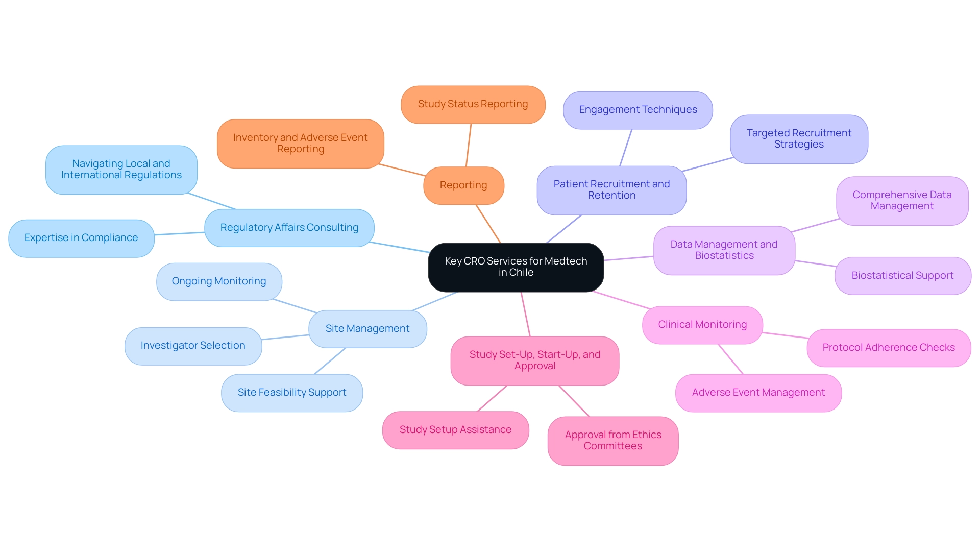 The central node represents CRO services, with branches denoting key services such as Regulatory Affairs Consulting, Site Management, and more, each represented in distinct colors.