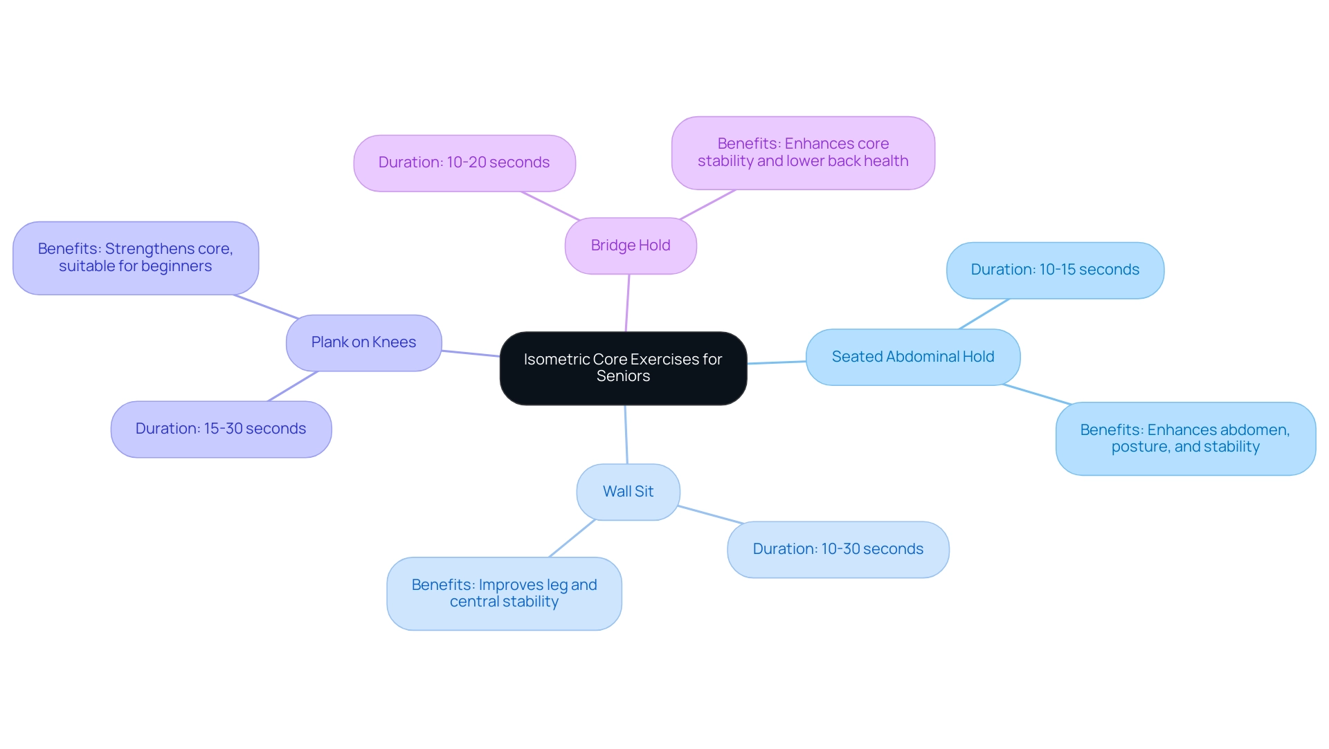 The central node represents the main theme, with branches showing specific exercises and their benefits.