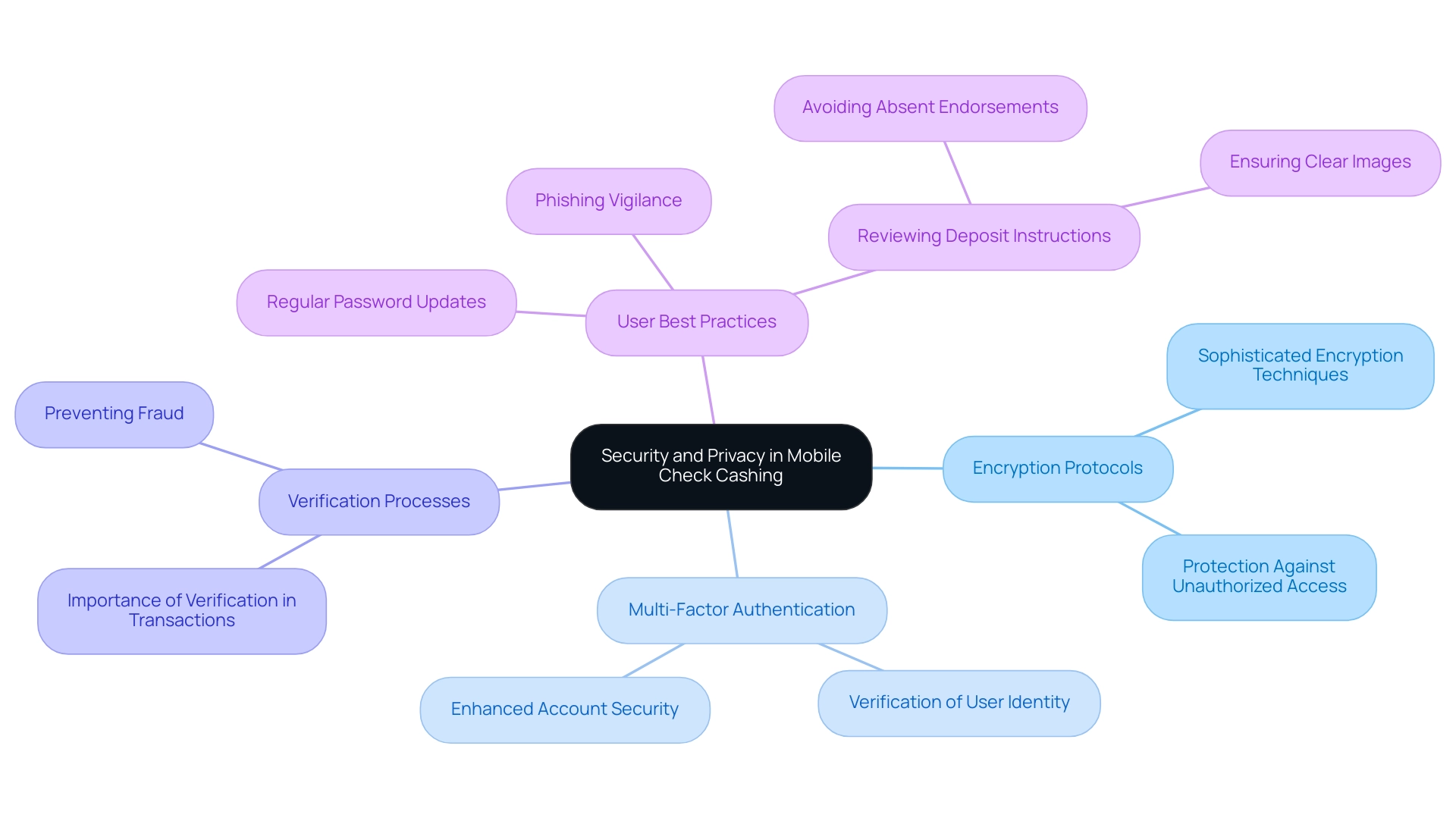 The central node represents the overall theme, with branches showing key security measures and user practices, each color-coded for easy differentiation.