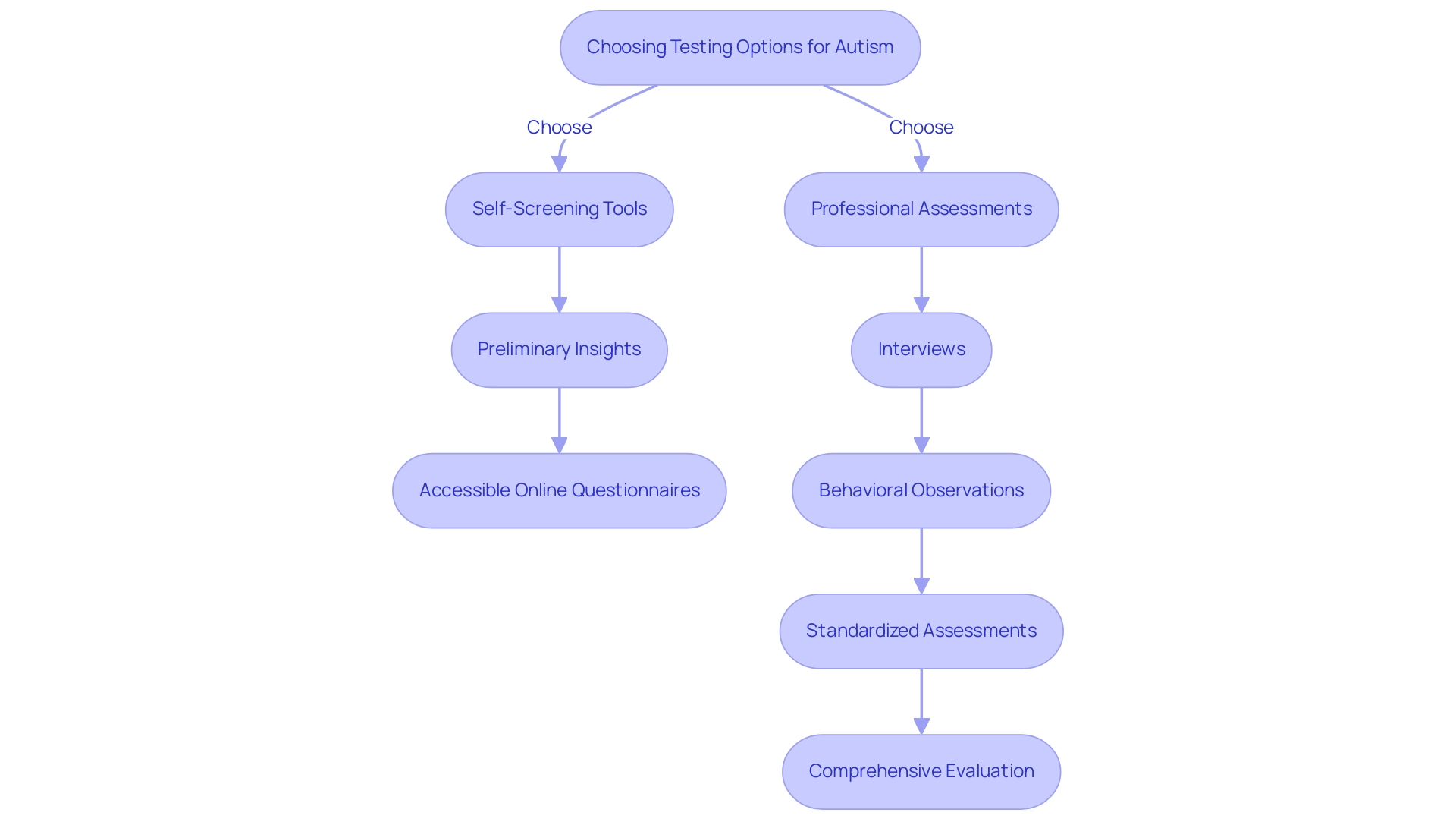 Blue represents self-screening tools, while green represents professional assessments; arrows indicate the flow of decision-making.