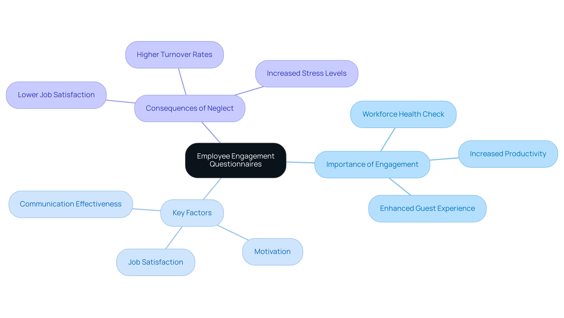 The central node represents employee engagement questionnaires, with branches detailing their importance, key factors, and consequences of neglect.