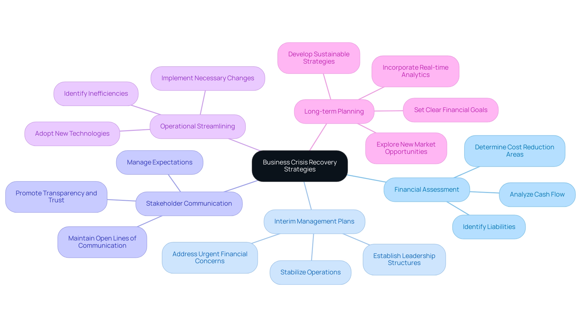 The central node represents the overall theme, with branches indicating key strategies for crisis recovery, and sub-branches detailing specific actions or considerations.