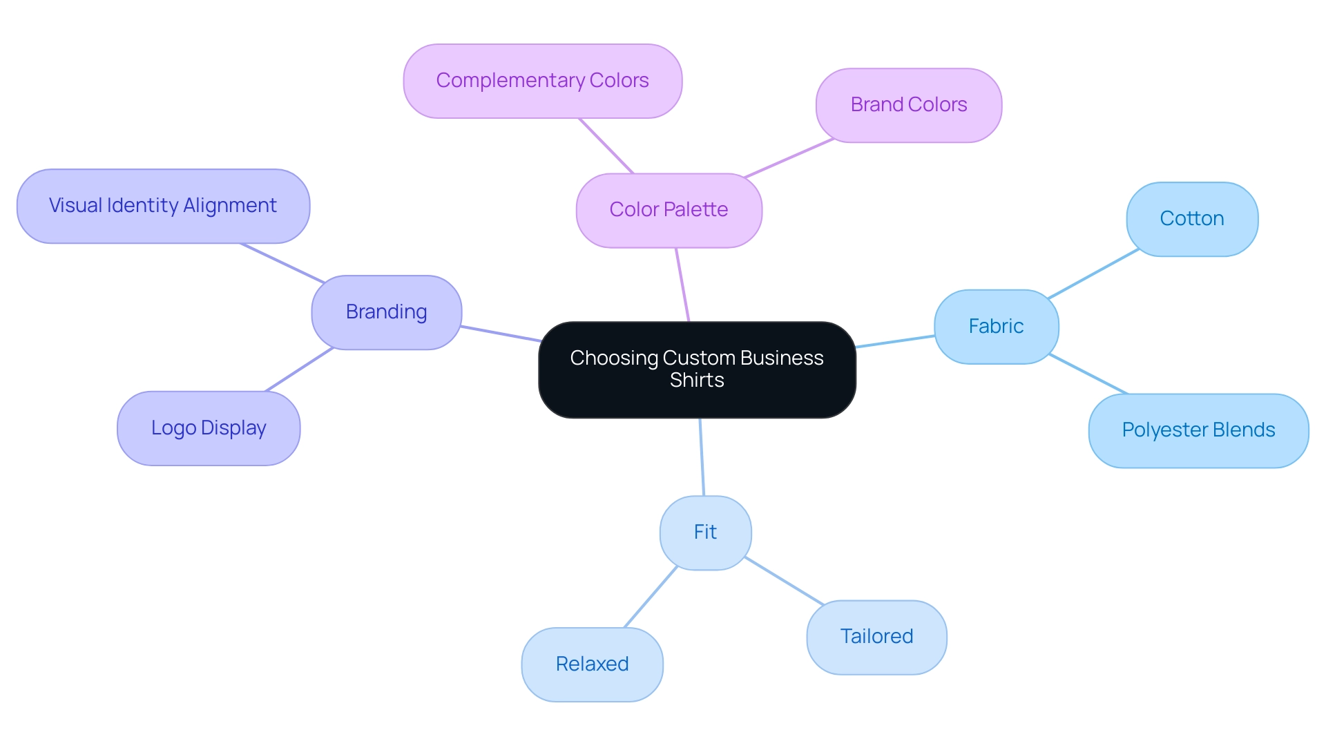 The central node represents the overall theme, with branches indicating the key factors to consider when selecting custom shirts.