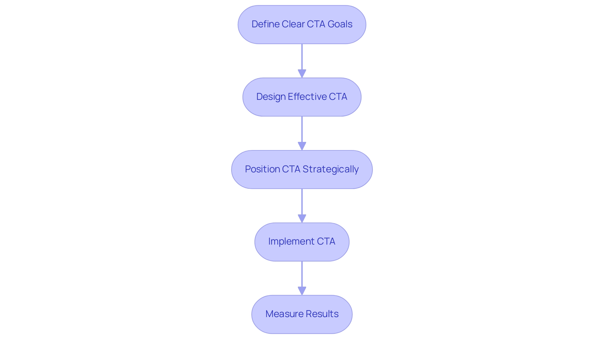 Boxes represent key steps in the optimization process, with arrows indicating the flow from defining goals to measuring results.