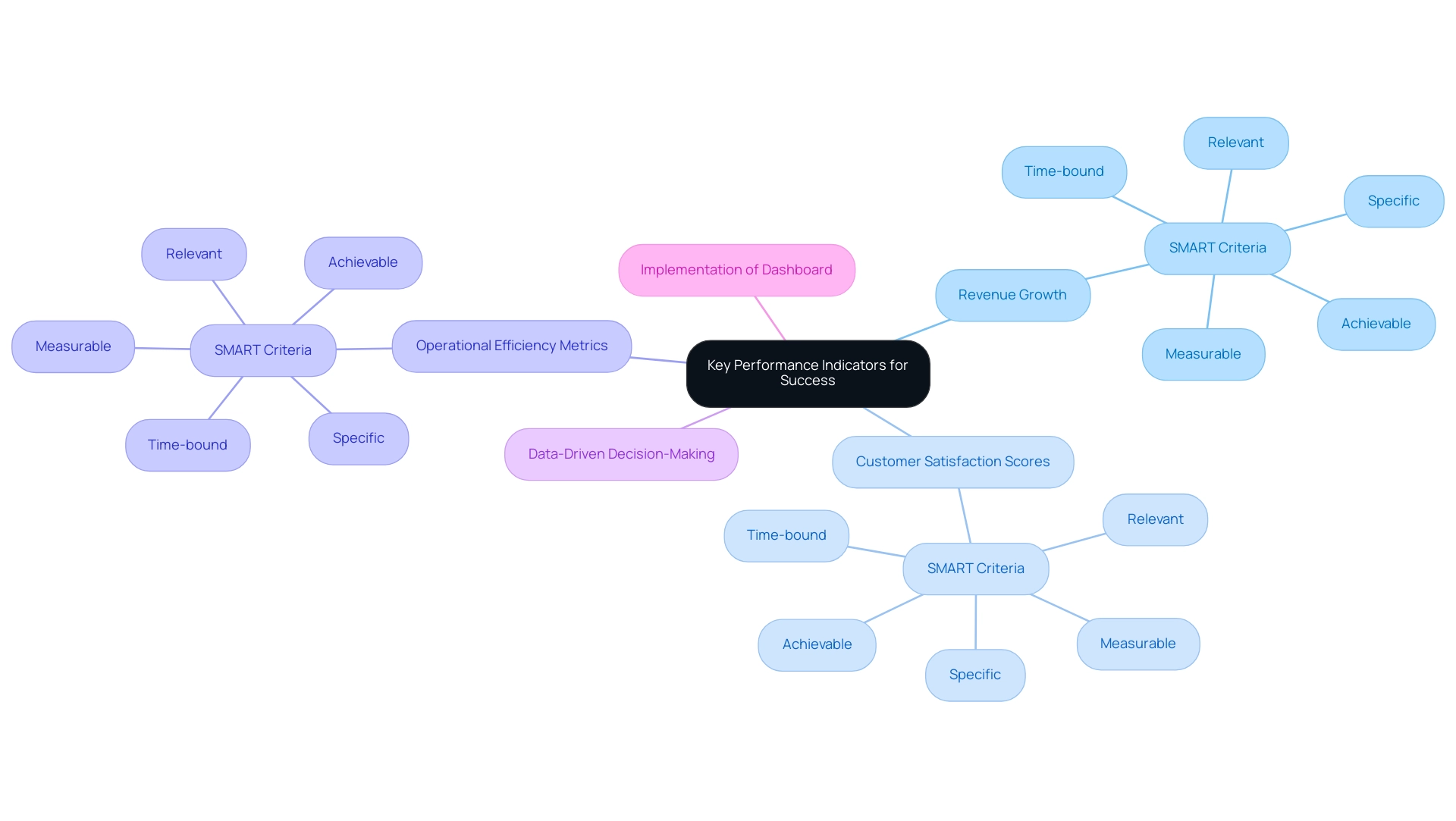 The central node represents the main focus on KPIs, with branches for each KPI and sub-branches detailing their SMART criteria.