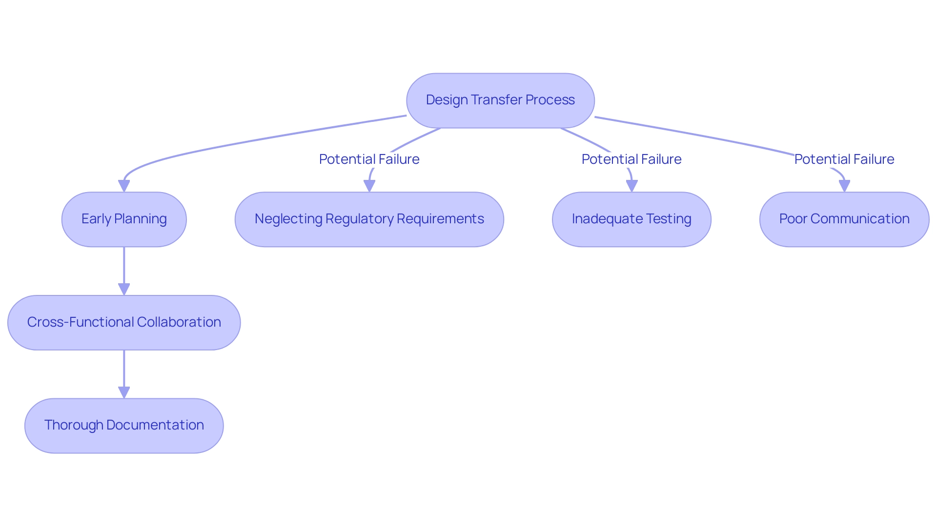 Green boxes represent best practices for effective design transfer, while red boxes indicate common pitfalls to avoid.