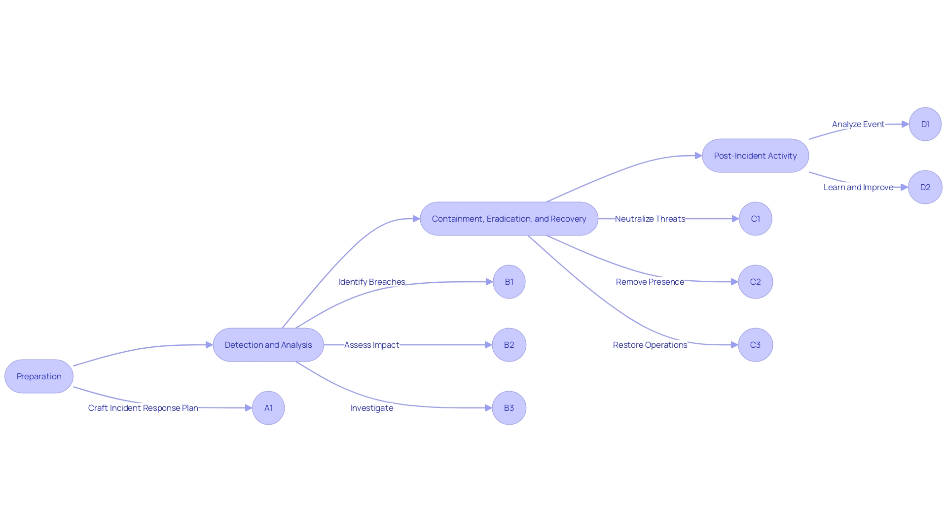 NIST Incident Response Life Cycle