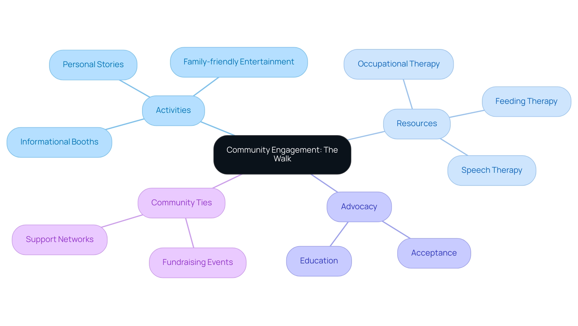 The central node represents the event's theme, with branches indicating activities, resources, advocacy, and community ties.