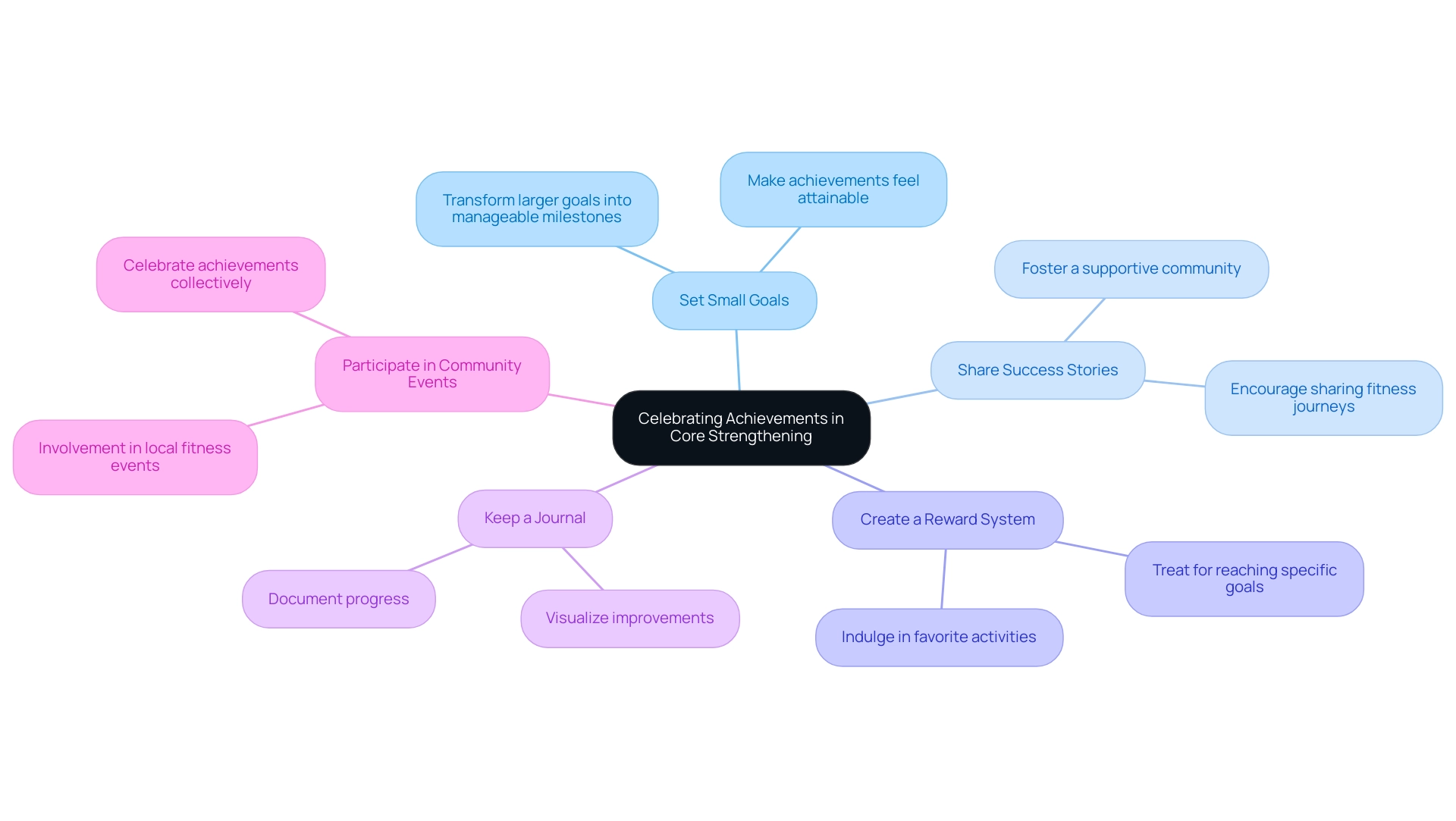 Each branch represents a strategy for celebrating achievements, with colors differentiating the various strategies and connecting lines illustrating their relationships.