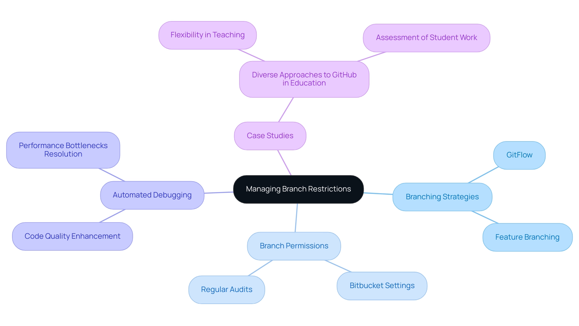 The central node represents the overall topic, with branches illustrating key strategies and practices, each color-coded for easy identification.