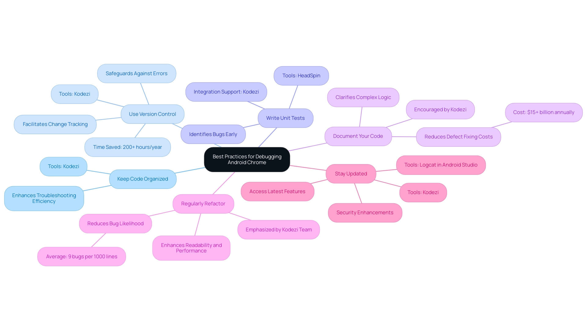 Each branch represents a best practice for debugging, with sub-branches detailing key points and benefits related to each practice.