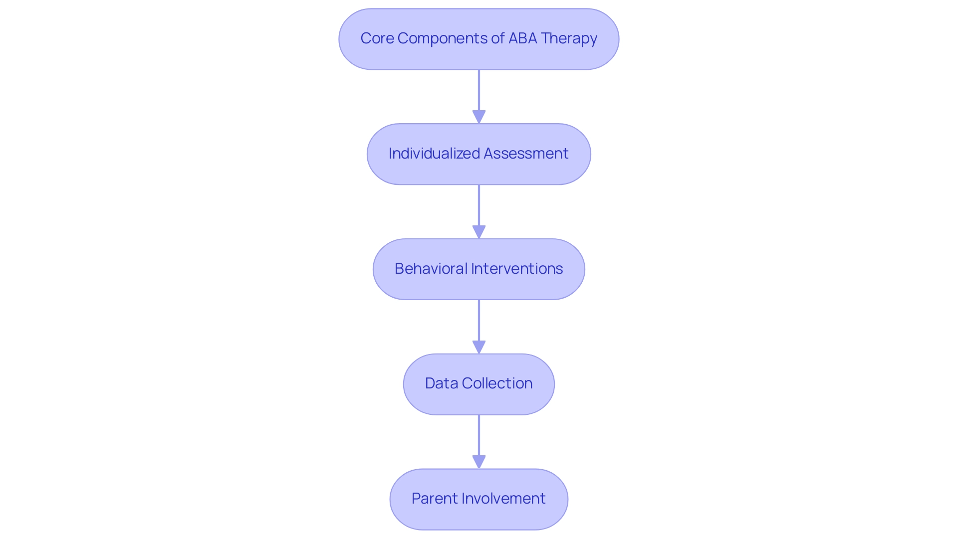 Each box represents a core component of ABA therapy: Individualized Assessment (blue), Behavioral Interventions (green), Data Collection (orange), and Parent Involvement (purple). Arrows indicate the flow of the process.