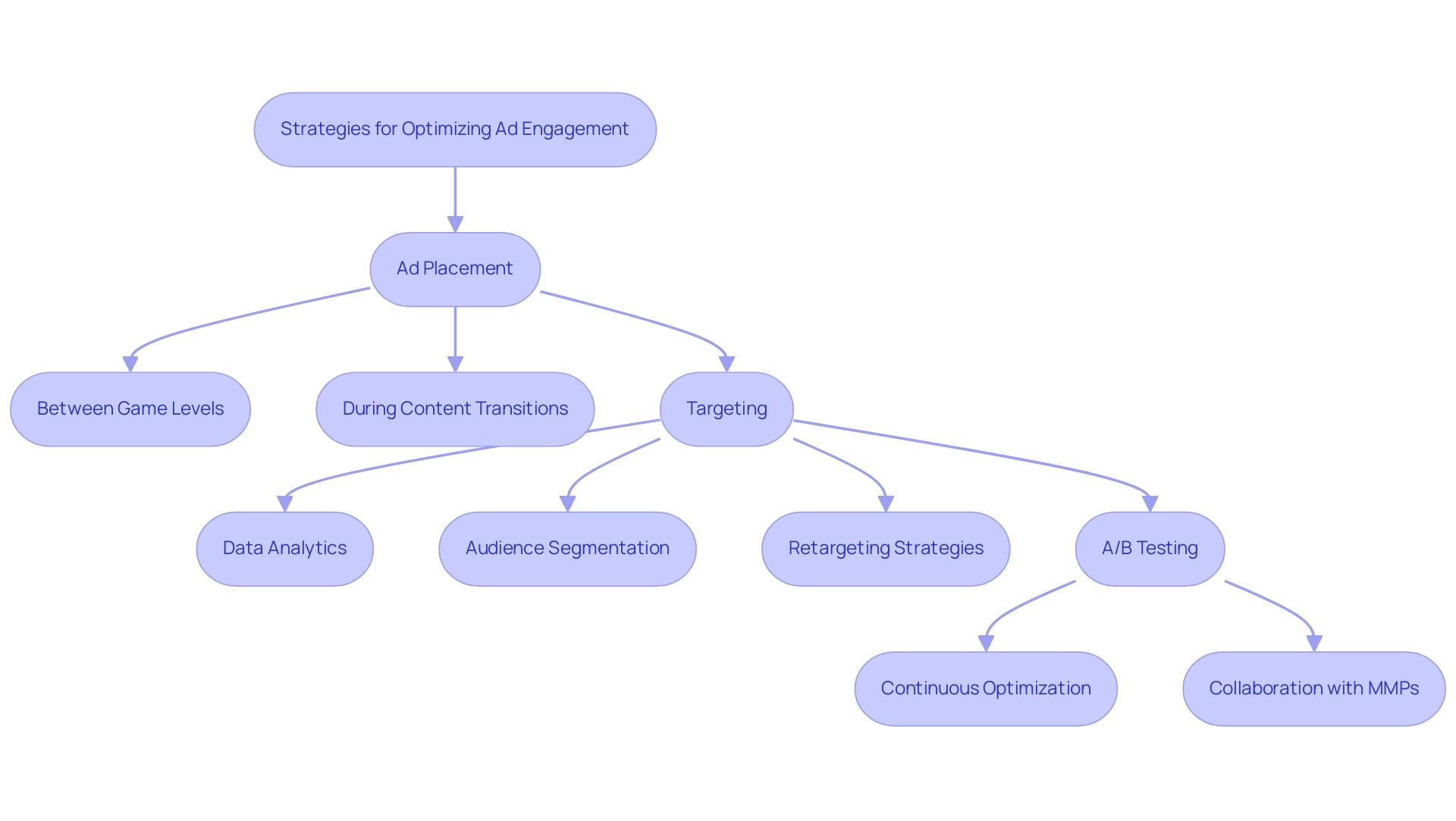 Each box represents a strategy (Ad Placement, Targeting, A/B Testing), with arrows indicating the flow of processes and sub-strategies connected to each main strategy.