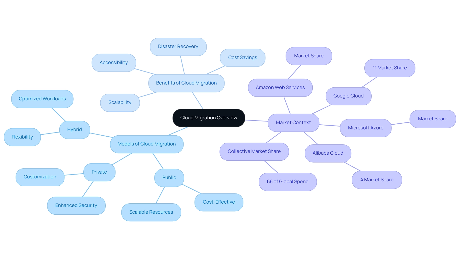 The central node represents cloud migration overview, branches signify models, benefits, and market context, with colors distinguishing different categories.