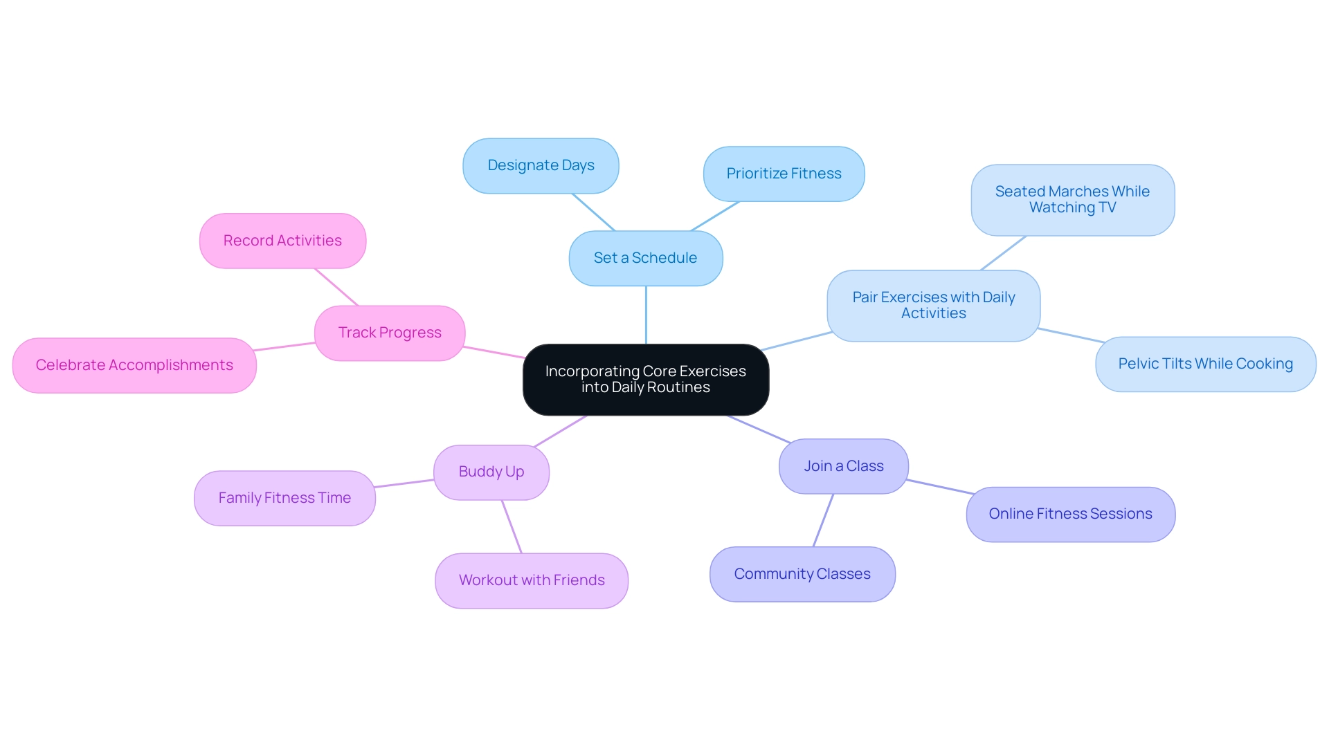 The central node represents the main topic, with branches showing actionable tips to integrate core exercises into daily life, each color-coded for clarity.