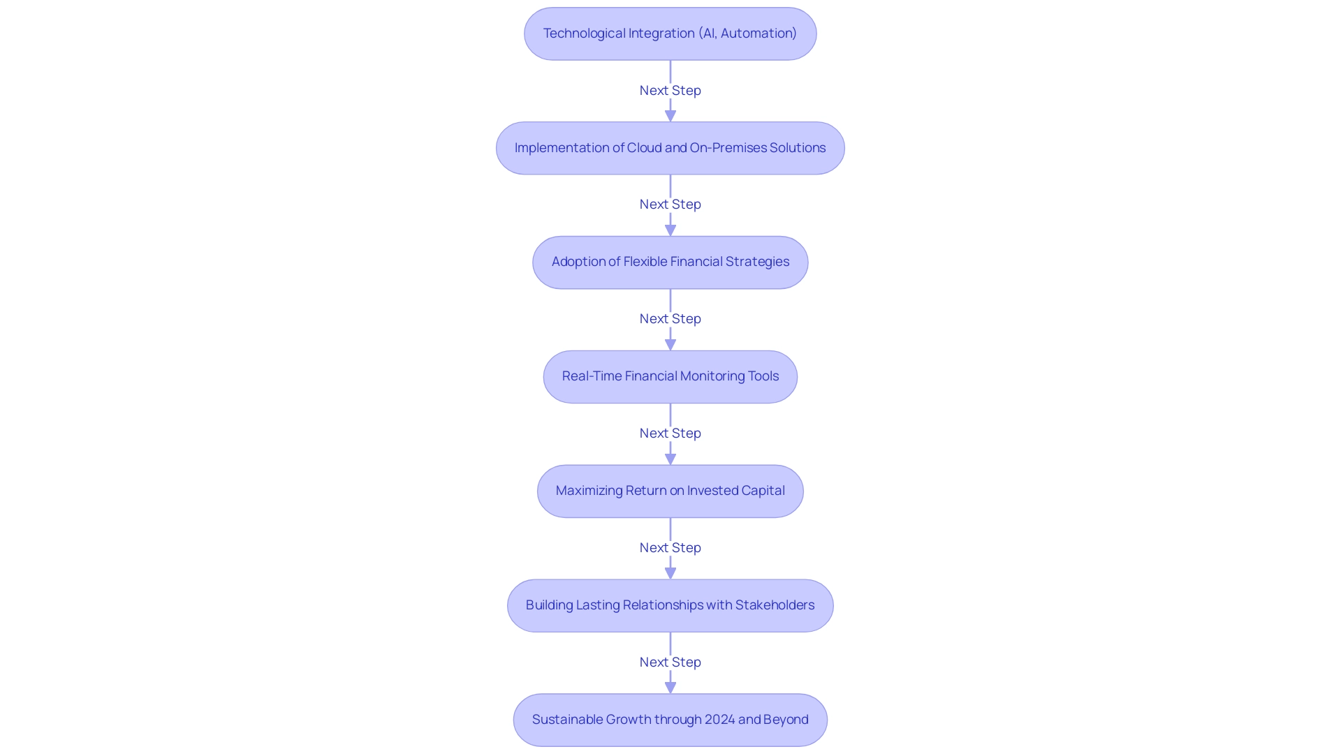 Each box represents a step in the turnaround process, with arrows indicating the flow from one step to the next, highlighting the integration of technology and strategies.