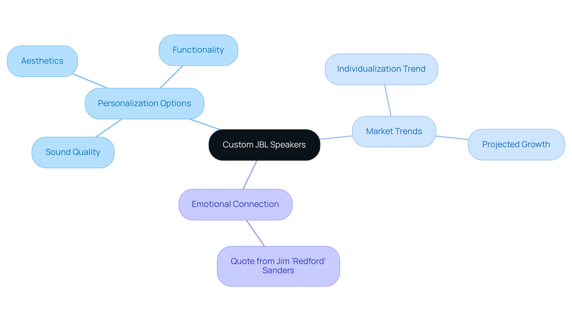 The central node represents custom JBL speakers, with branches illustrating personalization options, market trends, and emotional connections.