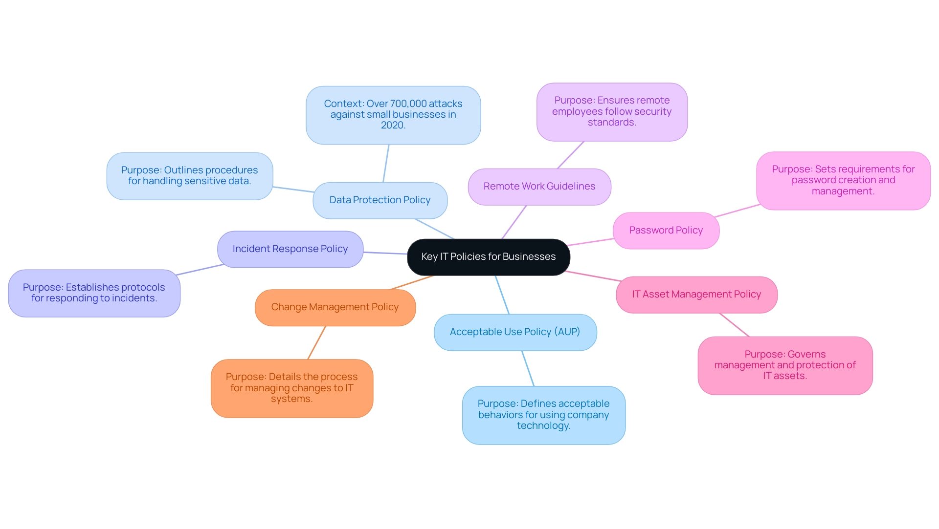 Each branch represents a policy, with a brief description included to illustrate its significance in business IT management.