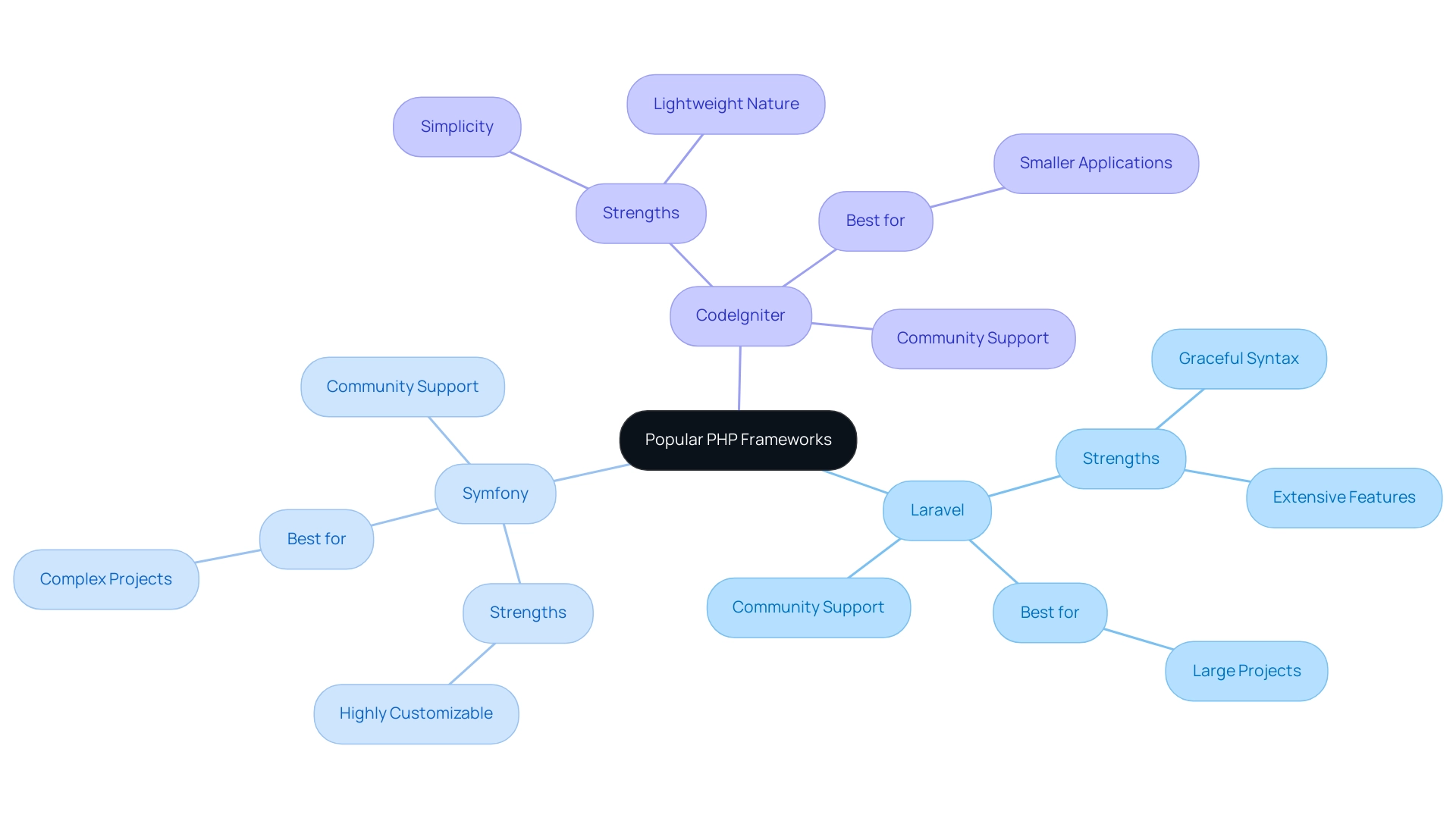 Each branch represents a PHP framework (Laravel, Symfony, CodeIgniter) with sub-branches detailing their strengths, best use cases, and community support.