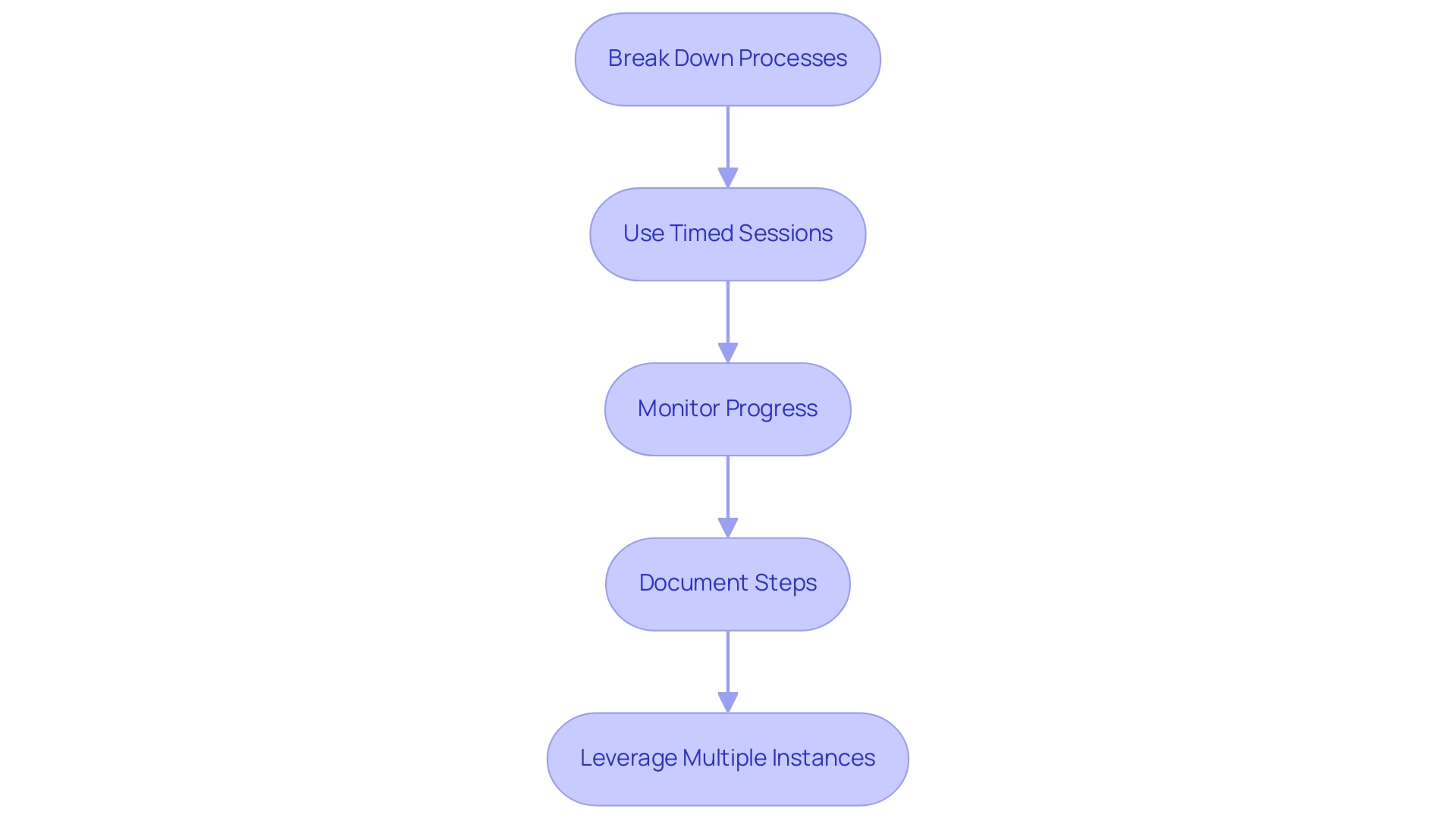 Each box represents a strategy to manage time constraints, and the arrows indicate the sequential flow of implementation.