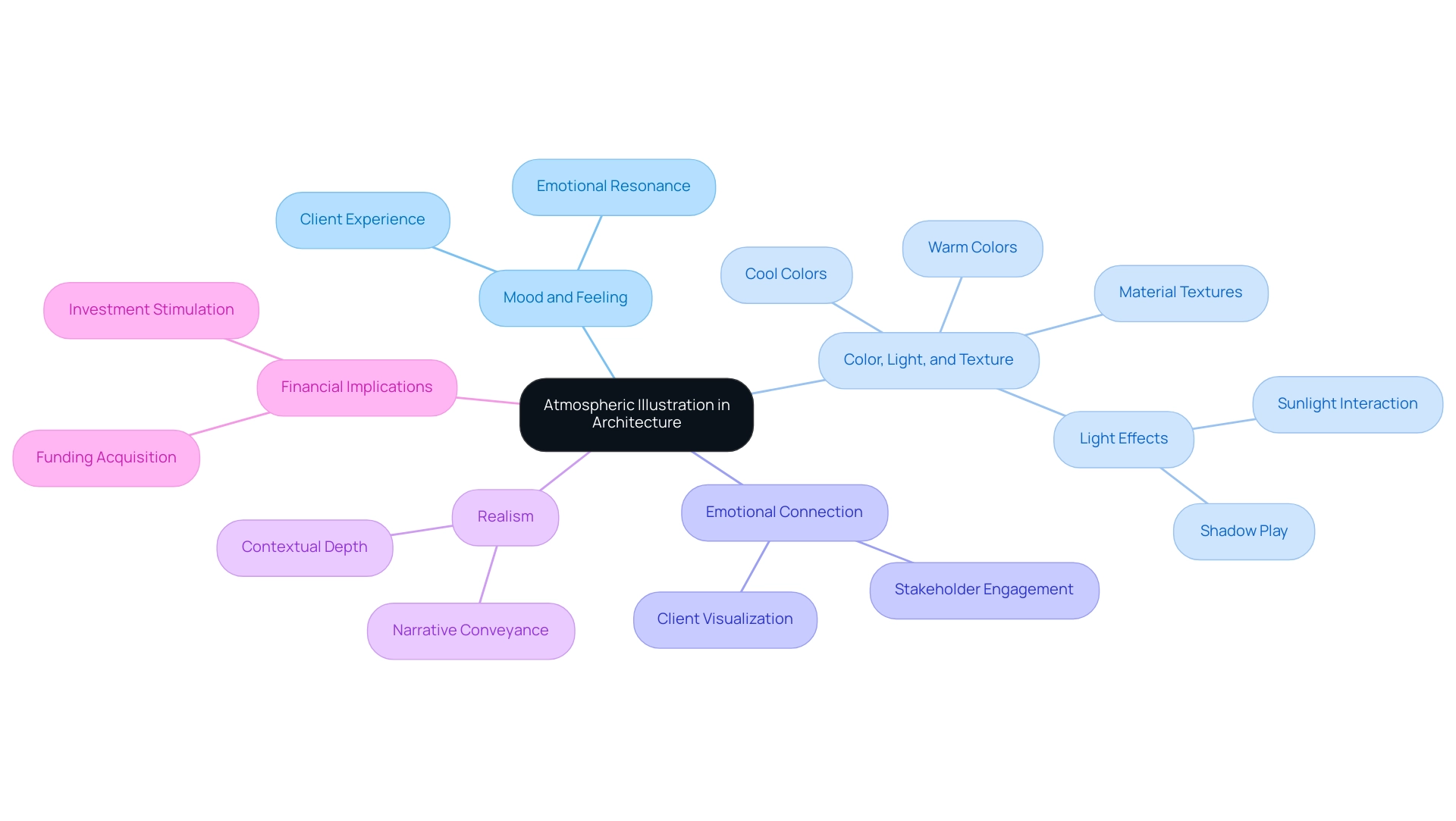 The central node represents the main concept, with branches showing key categories and their subcategories, each color-coded for clarity.