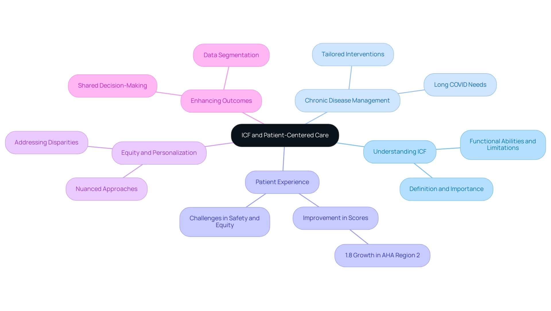 The central node represents the ICF framework's role in patient care, with branches detailing how it enhances various aspects such as chronic disease management and patient experience.