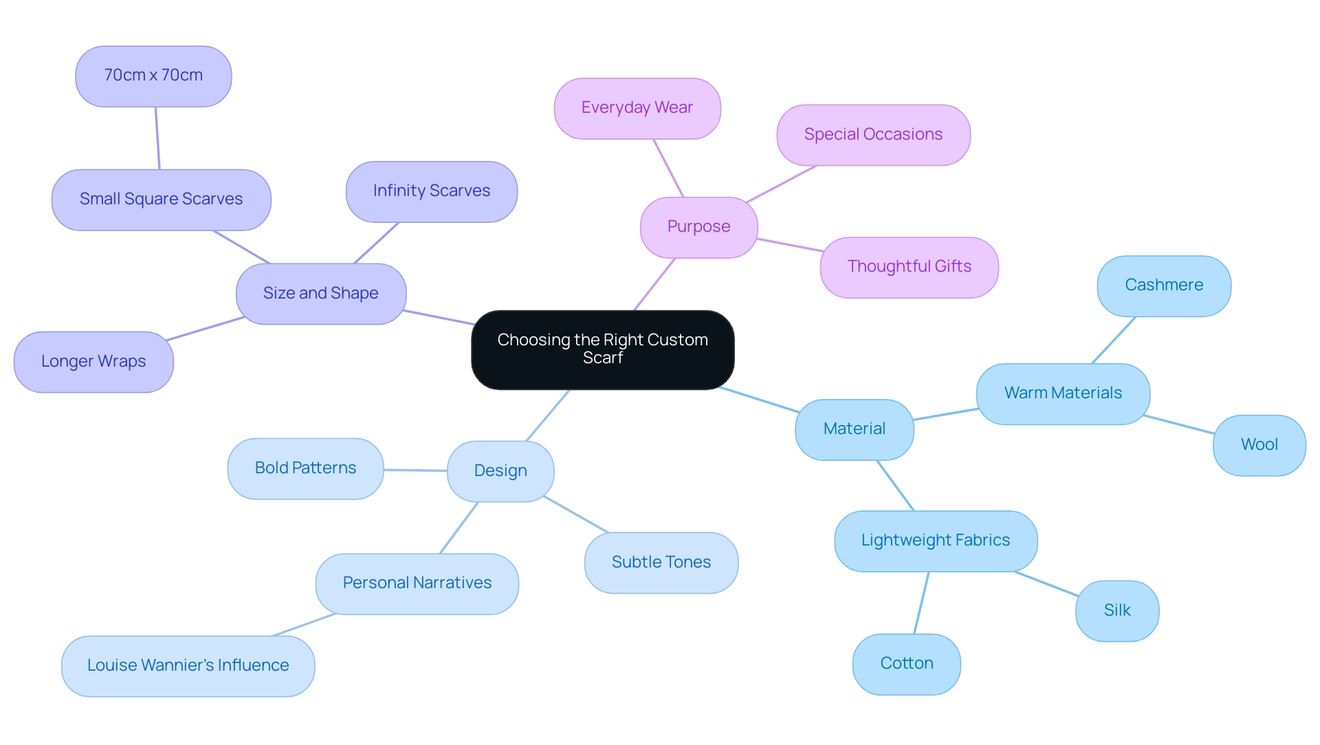 Each branch represents a key factor in choosing a scarf, with sub-branches detailing specific considerations related to that factor.