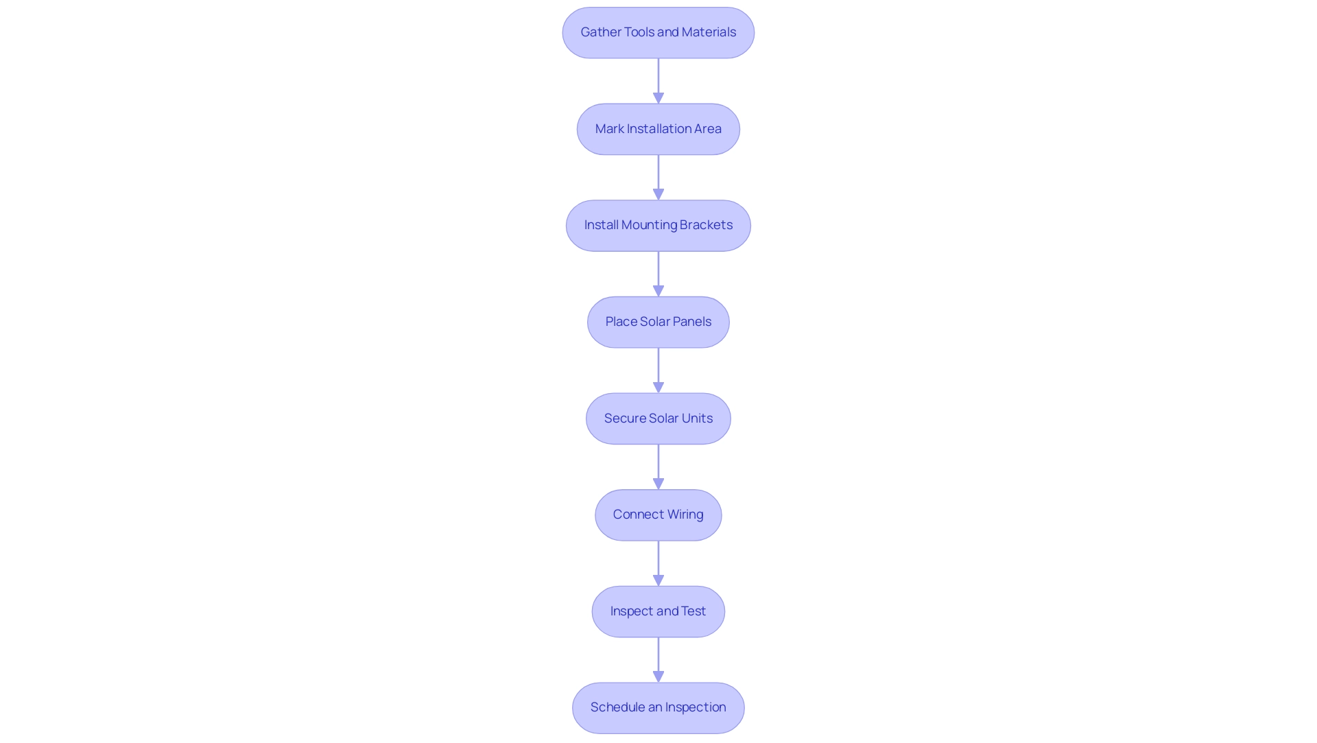 Each box represents a step in the installation process, and the arrows indicate the sequential flow from one step to the next.