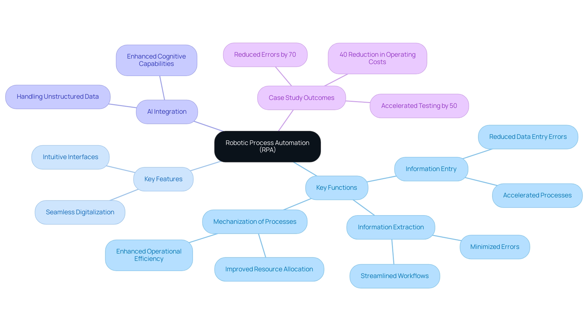 Each branch represents a core function, feature, or benefit of RPA, with colors indicating different categories (functions, benefits, features, case study outcomes).