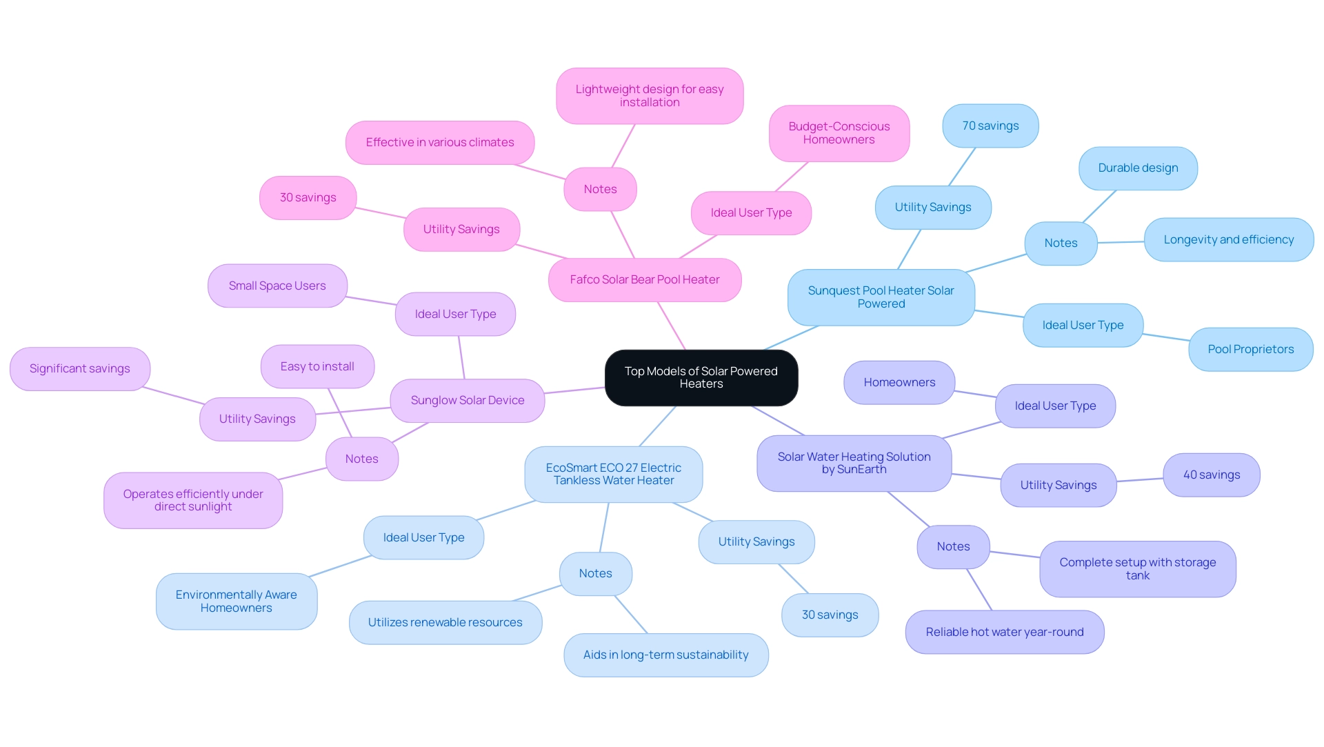 The central node represents the category of solar-powered heaters, with branches for each model showing their unique features and benefits.