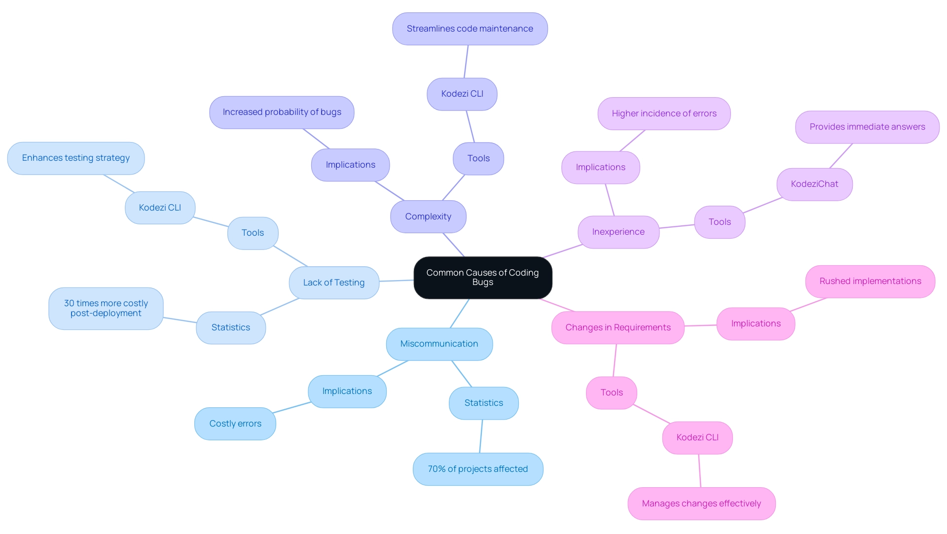 Each branch represents a cause of coding bugs, with sub-branches detailing the implications, statistics, or tools relevant to that cause.