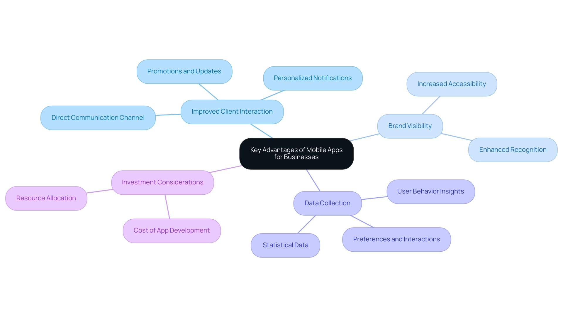 Each branch represents a major advantage of mobile apps, with sub-branches detailing specific benefits and statistics related to that advantage.