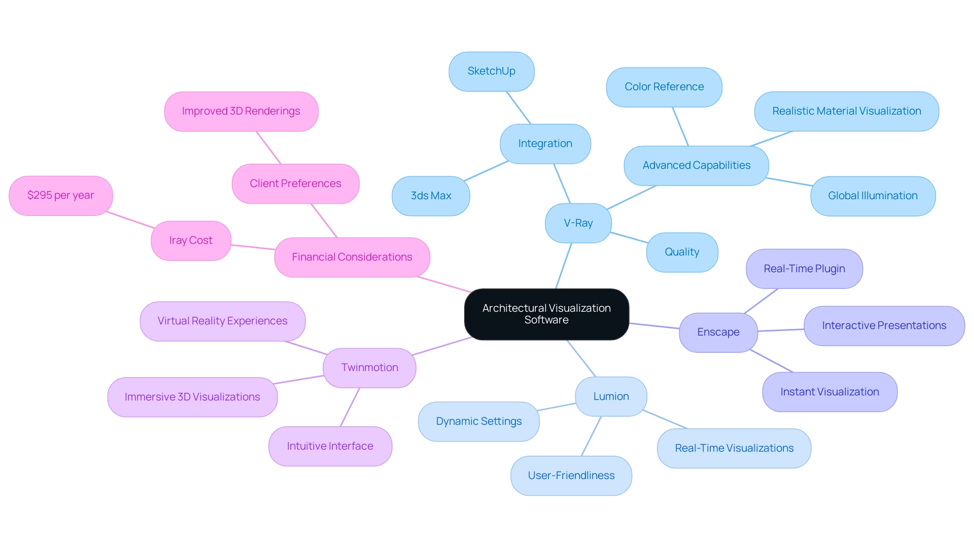 Each branch represents a software option, with sub-branches detailing features and benefits. Colors differentiate each software for easy identification.