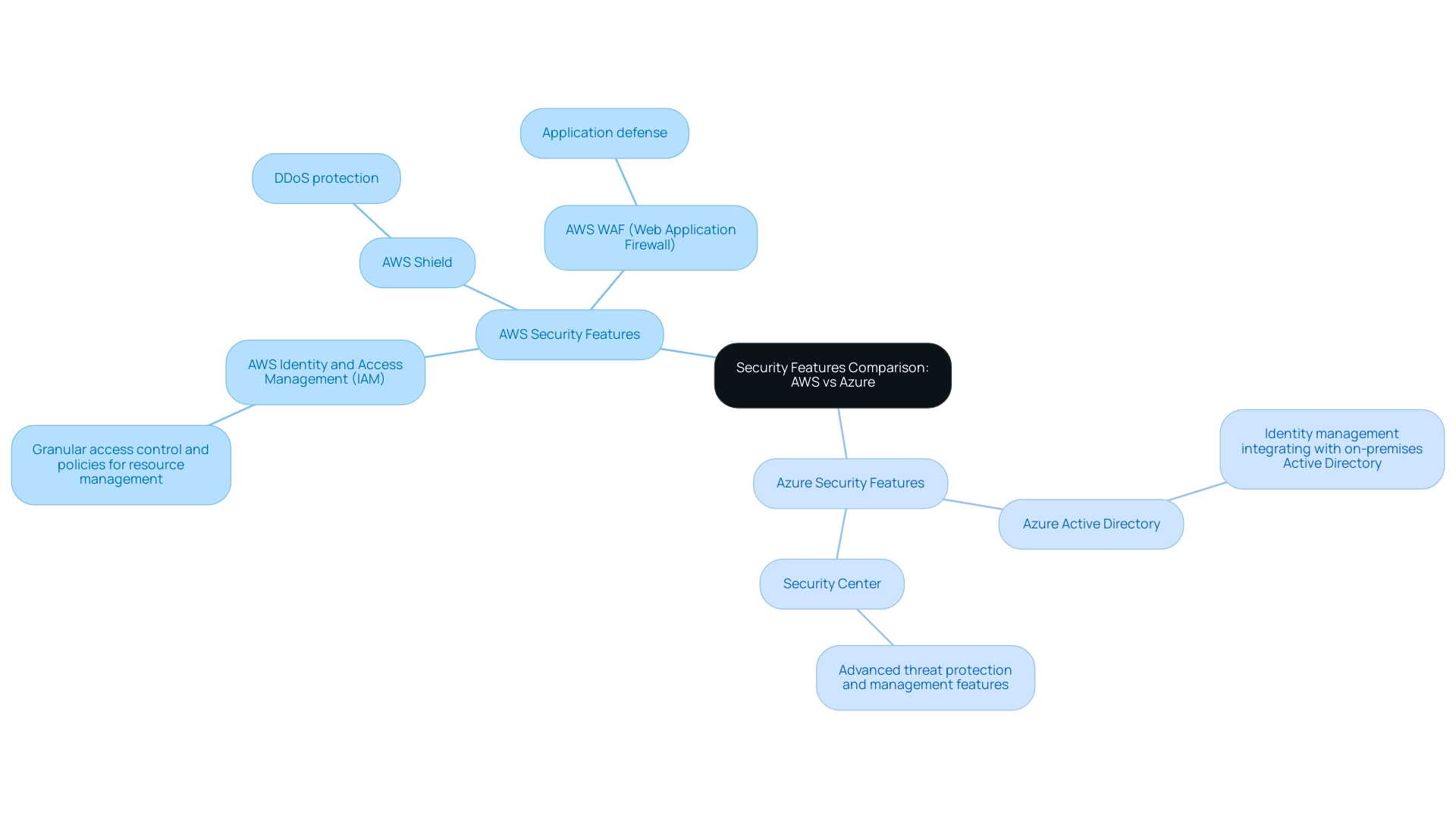 The central node shows the overall topic, with colored branches indicating features specific to AWS or Azure.