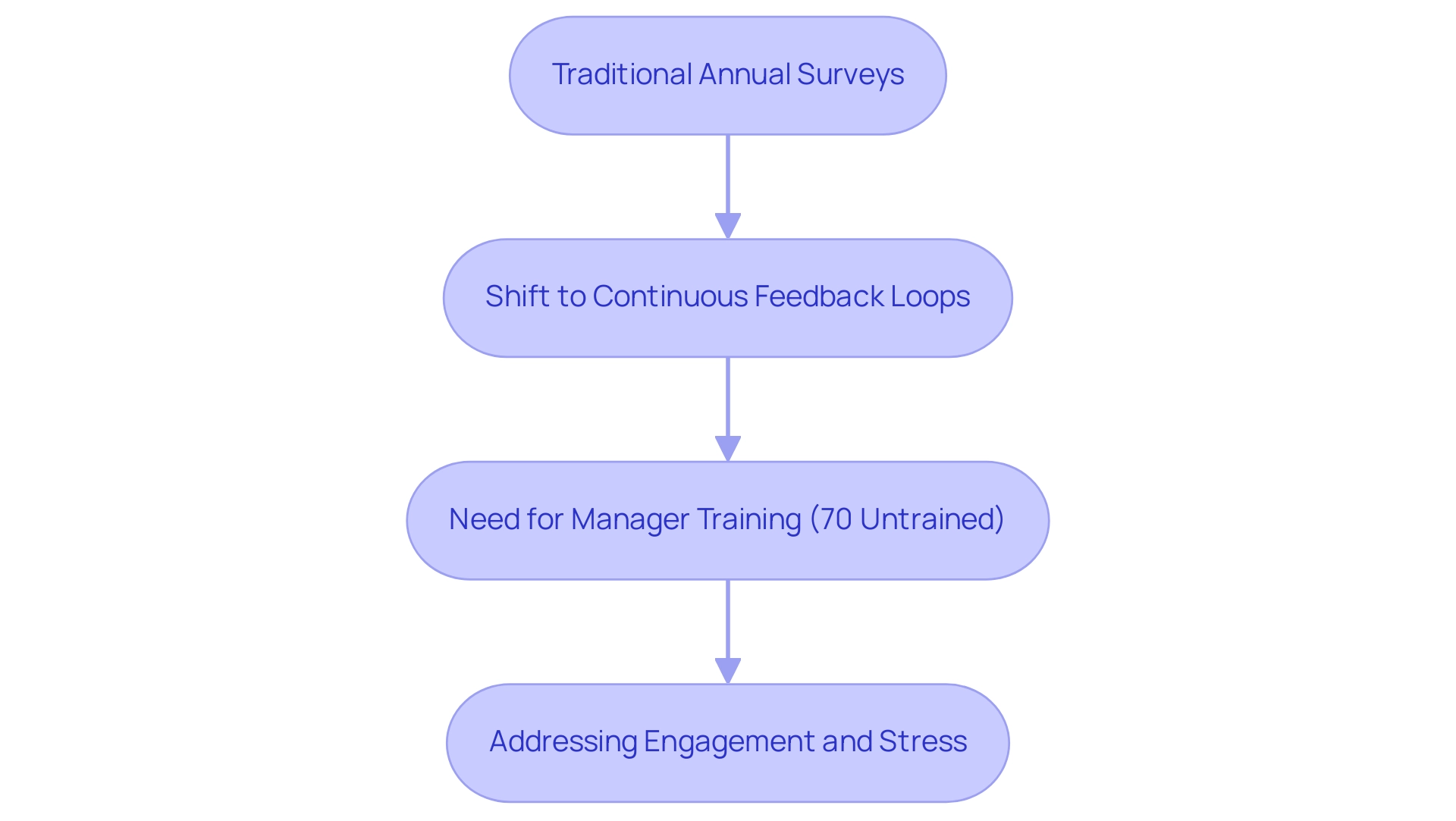 Each box represents a stage in the evolution of employee engagement practices, with arrows indicating the progression and interconnections between traditional and modern methods.