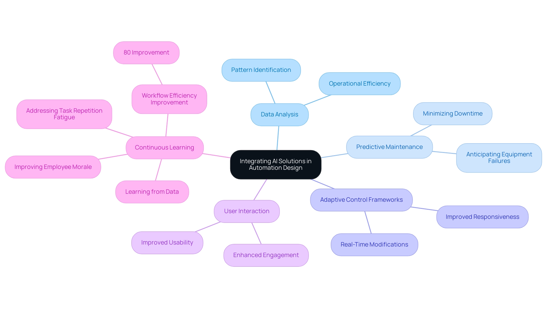 Each branch represents a key area of AI integration, with further sub-branches illustrating specific components or benefits.