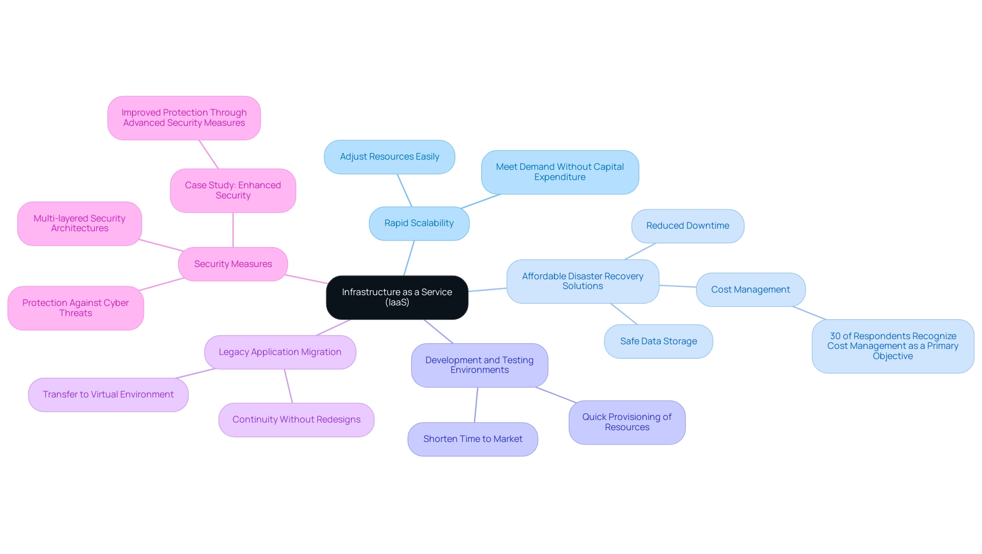 The central node represents IaaS, with branches indicating key benefits. Each color corresponds to a specific benefit area.