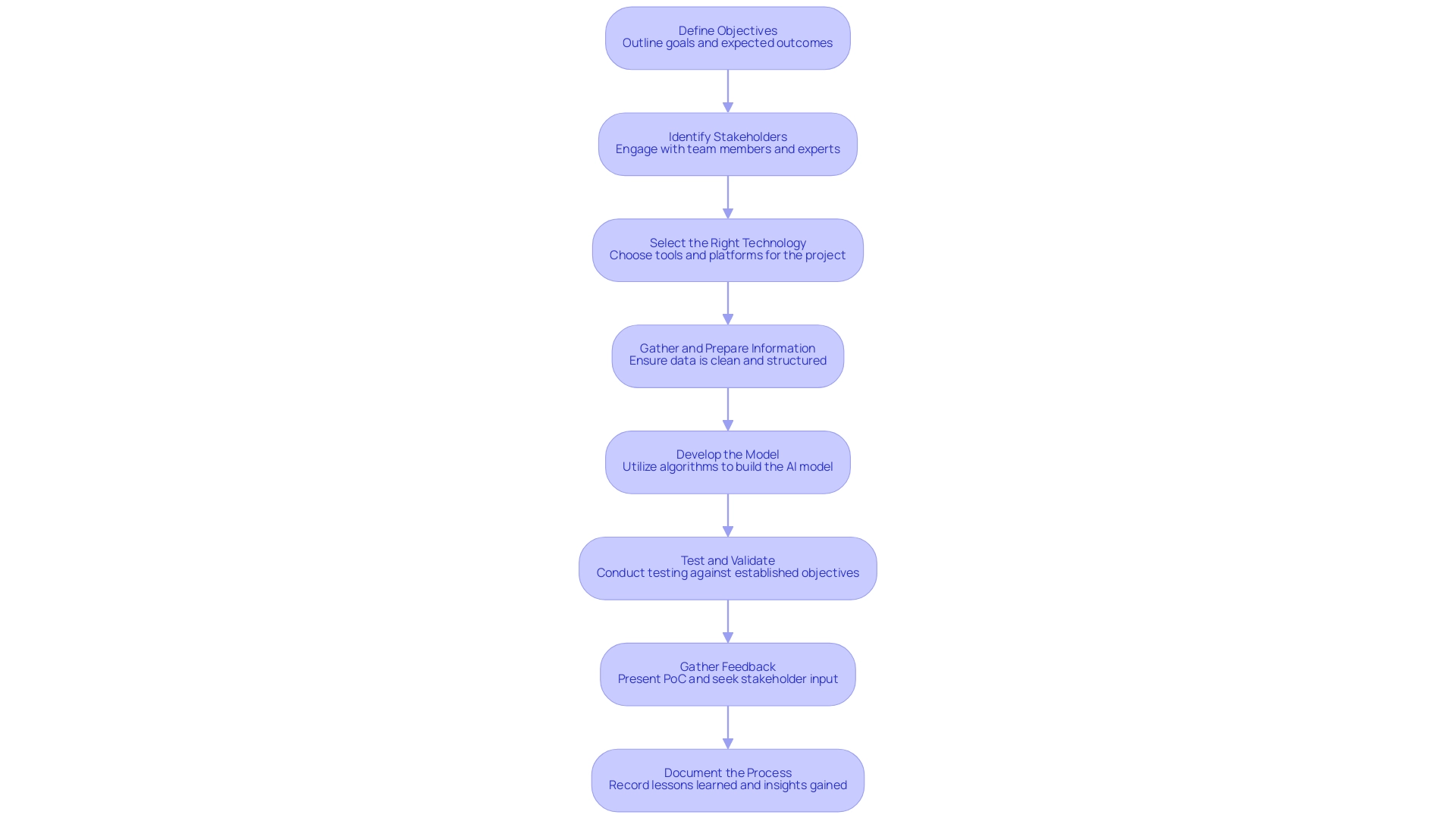 Each box represents a step in the AI PoC development process, with arrows indicating the sequential flow between steps.